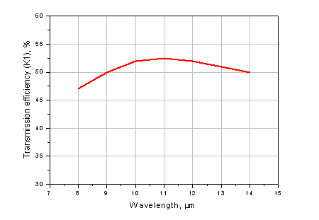 Transmission efficiency K1 Transmission efficiency K1