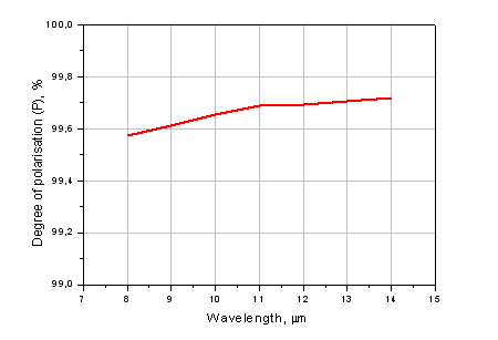 Degree of polarization P