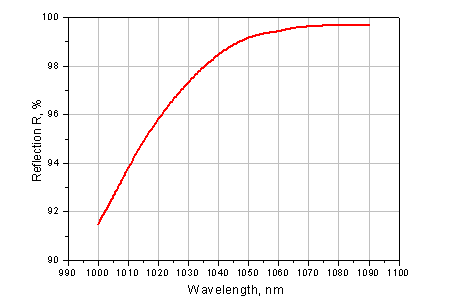 K8 end cavity mirror, R >= 99.5% @ 1064 nm, AOI=45°