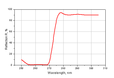 K8 dichroic mirror, AR (R >= 0.5%) @ 266 nm/R>=99.5% @ 280-308 nm, T >= 90% @ 266 nm, AOI=0°