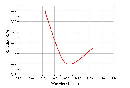 K8 prism, AR/AR (R <= 0.25%) @ 1064 nm