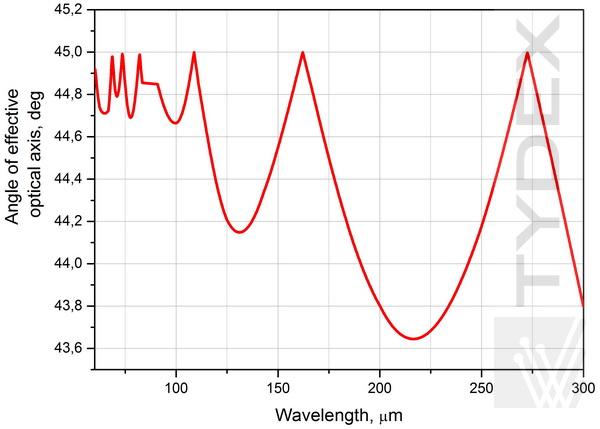 Angle θ of effective optical axis of the APC L/4@60-300 um.