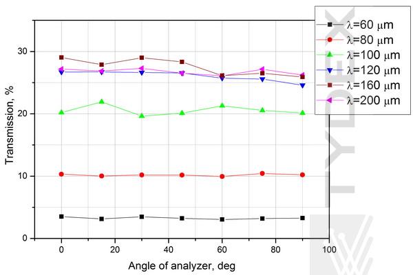 Measured transmission of the APC L/4@60-300 um as a function of analyzer angle β. 