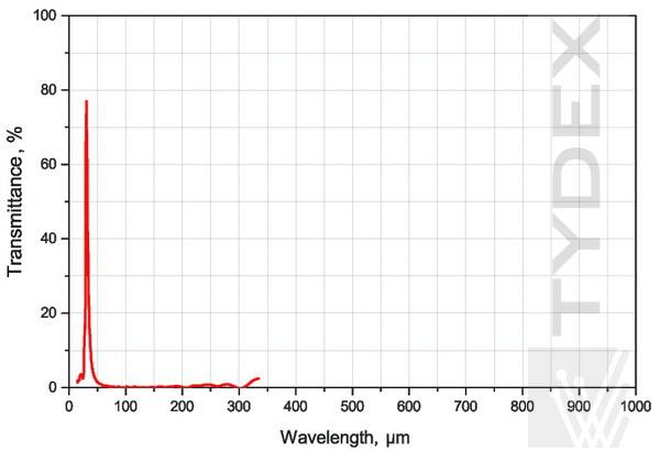 THz Band Pass Filter