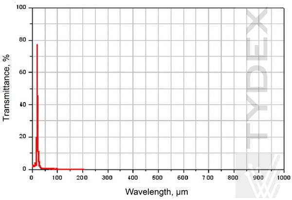 THz Band Pass Filter