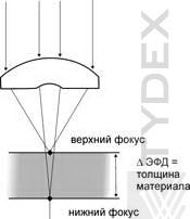 Принцип работы ДФ линзы