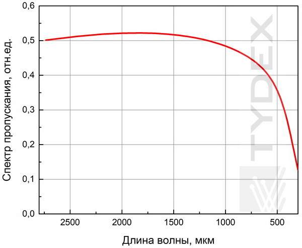 Спектр пропускания f-theta линзы толщиной 40 мм по оси