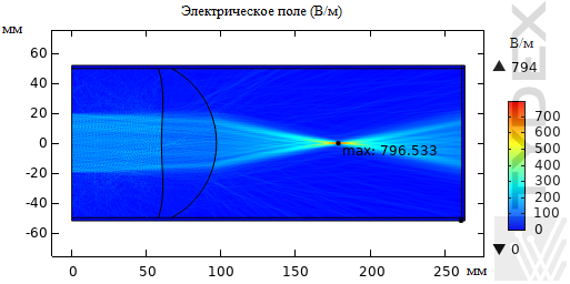 Распределение напряженности электрического поля ТГц пучка при фокусировке f-theta линзой
