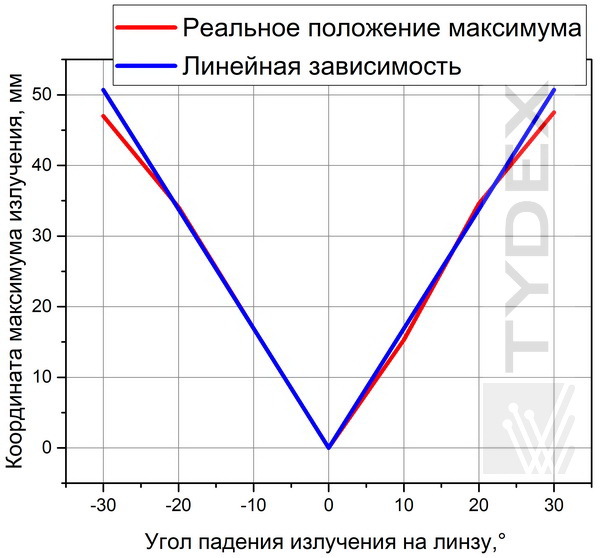 Линейность f-theta характеристики линзы