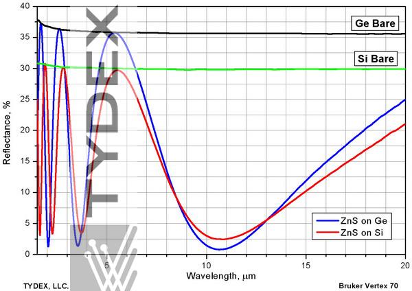 Reflection from silicon and germanium surfaces treated with ZnS film, as compared to reflection from bare surfaces.