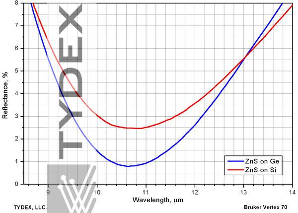  ZnS film on silicon and germanium surfaces. Maximum antireflection efficiency zone.