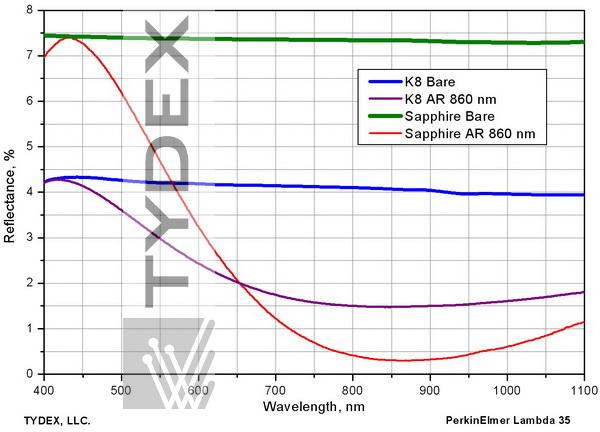 Comparison of reflectance of bare K8 and sapphire surfaces to MgF2-coated ones.