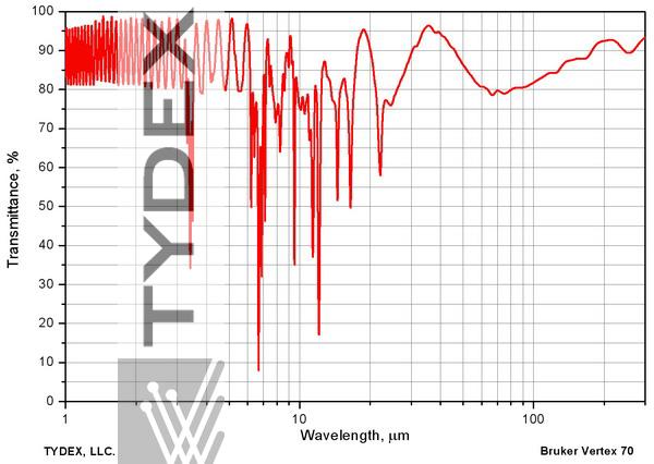 Transmission of a parylene film