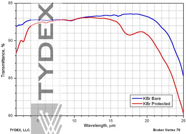 KBr window transmission bare and protected. The transmittance is marginally lower, no “organic” absorption bands are introduced.