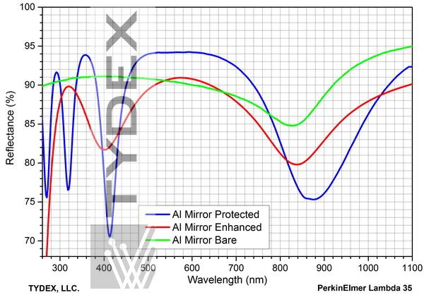 Comparison of reflection of enhanced, standard and unprotected aluminum films