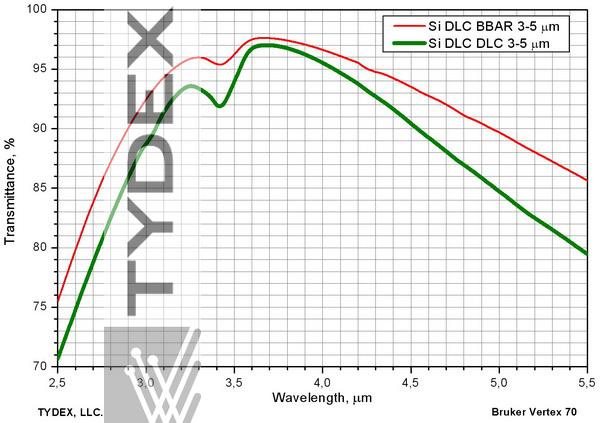 Transmission of silicon parts with two-side DLC and DLC-BBAR.