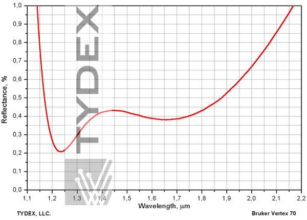 Residual reflectance of a K8 part with a broadband AR coating for 1.2-2 μm range, angle of incidence 45°, (s+p)/2.