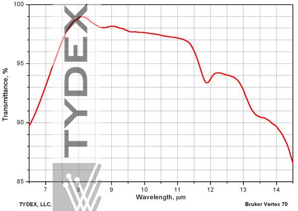 Transmitssion of Ge plate with two-side AR coating for 7-14 μm range.