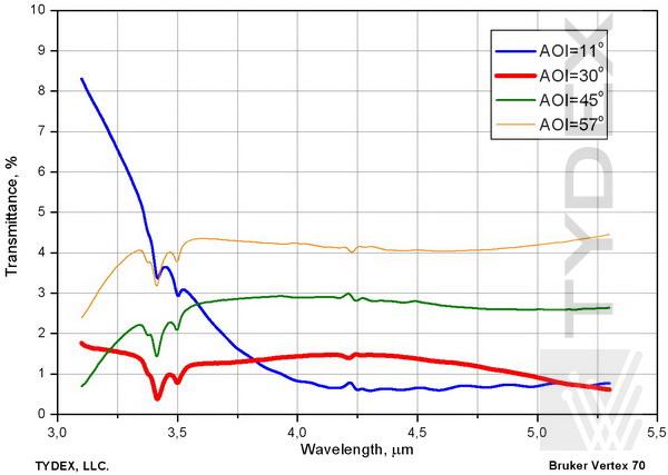 Ge meniscus lens of thermal vision system for target-seeking and flight orientation 