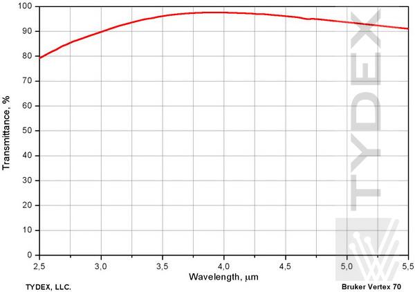 ZnSe protection meniscus lens for a land-based thermal vision system