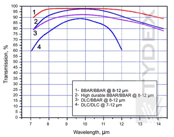 Comparative transmission curves of Ge windows