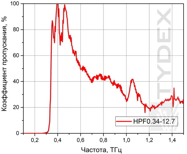 Пропускание фильтра HPF 0.34