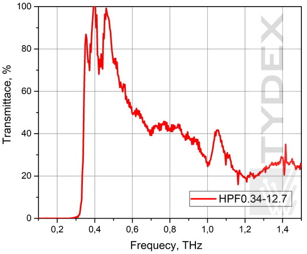 Transmission of the HPF 0.34 filter