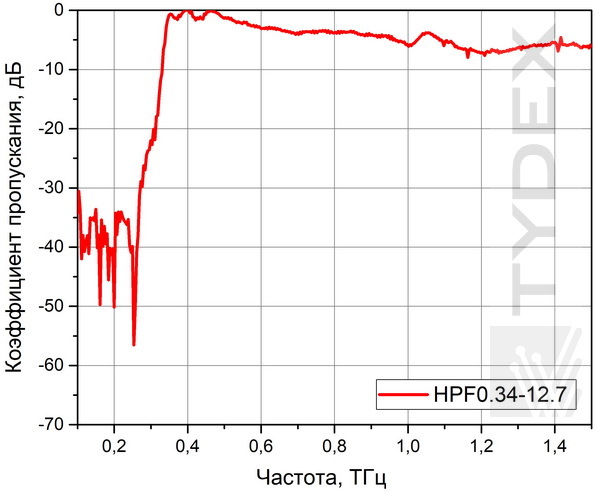 Пропускание фильтра HPF 0.34