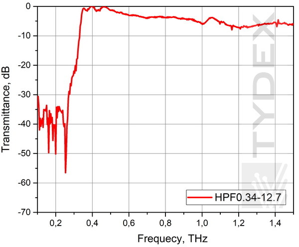 Transmission of the HPF 0.34 filter