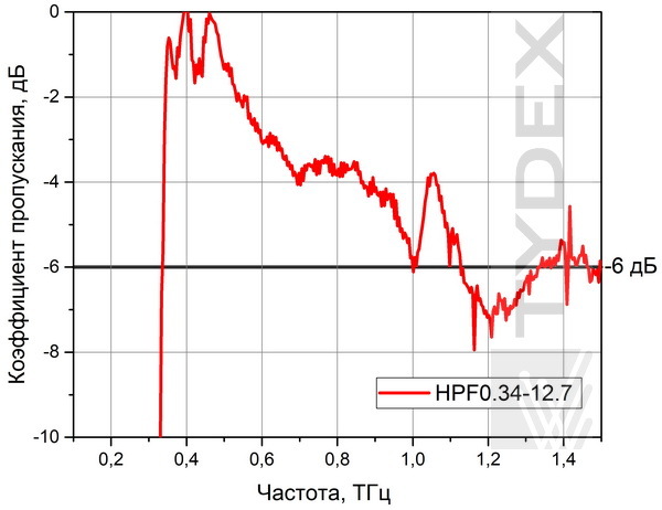 Пропускание фильтра HPF 0.34