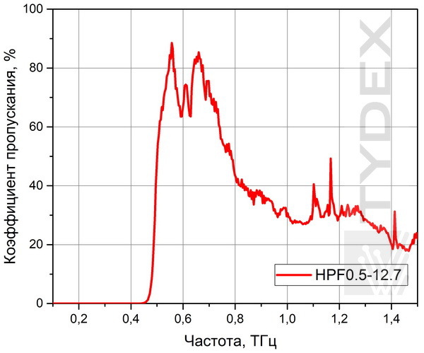 Пропускание фильтра HPF 0.5.