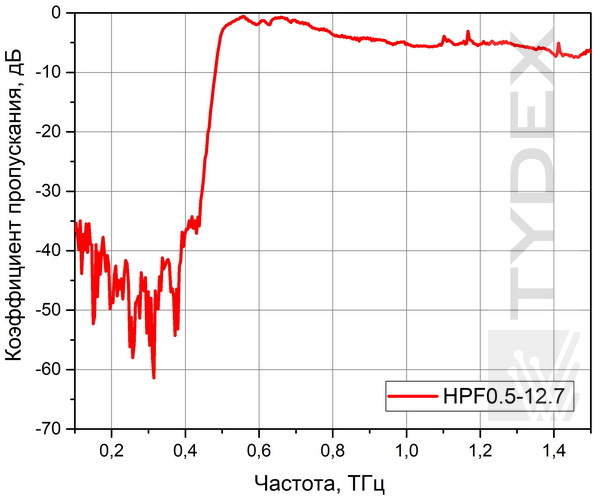 Пропускание фильтра HPF 0.5.