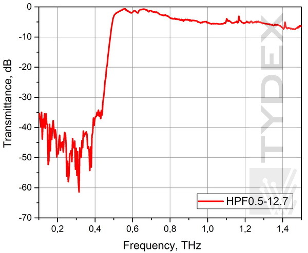 Transmission of the HPF 0.5 filter