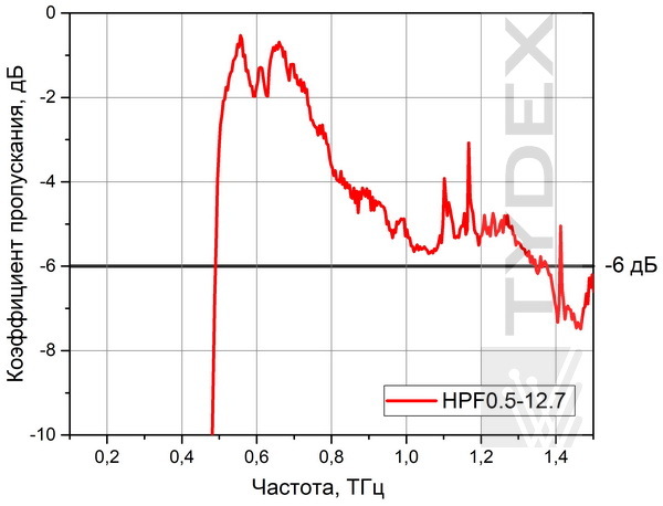 Пропускание фильтра HPF 0.5.