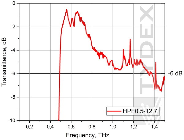 Transmission of the HPF 0.5 filter