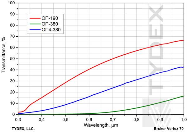 Transmissivity spectrum of the IR films for UAV applications in visible range