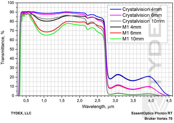 Transmittance comparison of M1 and Crystalvision glasses of various thickness