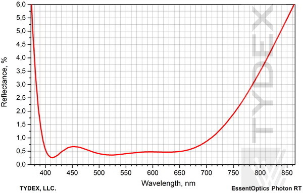 Reflectance spectrum of M1 glass with BBAR antireflection coating (400-700 nm)