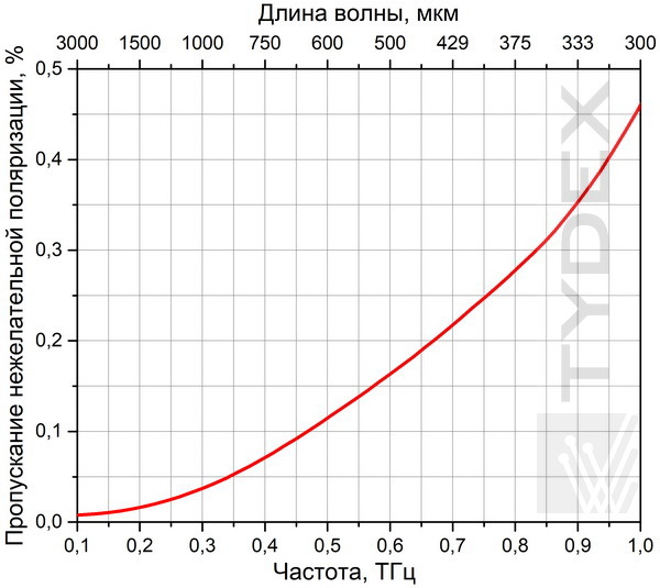 Пропускание нежелательной поляризации