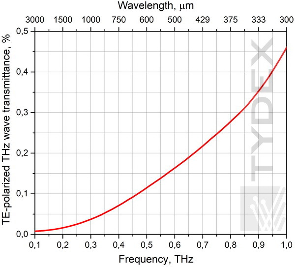 Transmission of non-desired polarization