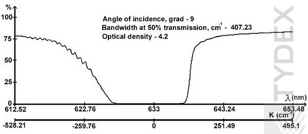 Typical transmission curve of the Notch-4 filter for 633 nm