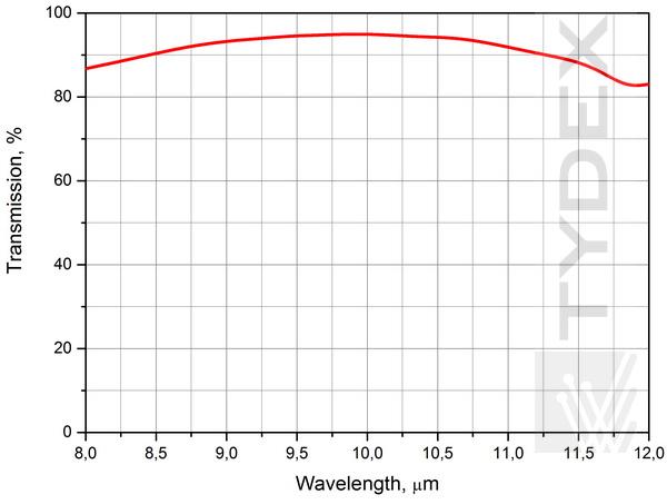 Transmission spectra of Germanium windows for 8-12 um IR imager