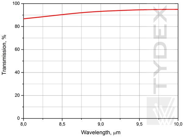 Transmission spectra of Germanium meniscus lenses for 8-10 um IR imager