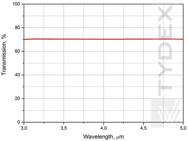 Transmission spectra of Si bullet-lens for 3-5 um IR immersion LED's and photodiodes