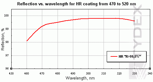 КУ-1 зеркало, R≥99.5%@470-520 нм