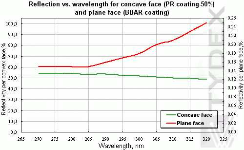 Reflection vs. wavelength for concave face (PR coating-50%)  and plane face (BBAR coating) 