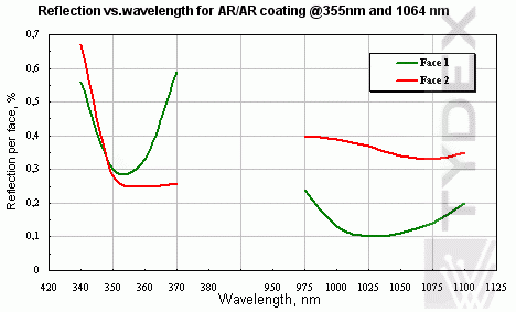КУ-1 плоско-выпуклая линза,AR/AR(R≤0.25%)@1064 нм & 355 нм, AOI=0°