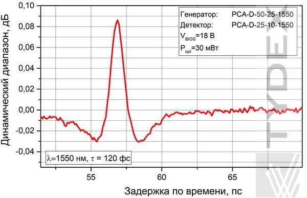 Волновая форма терагерцового импульса во временной области