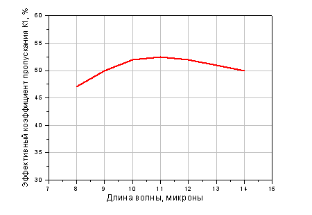 Transmission efficiency K1