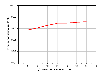 Degree of polarization P